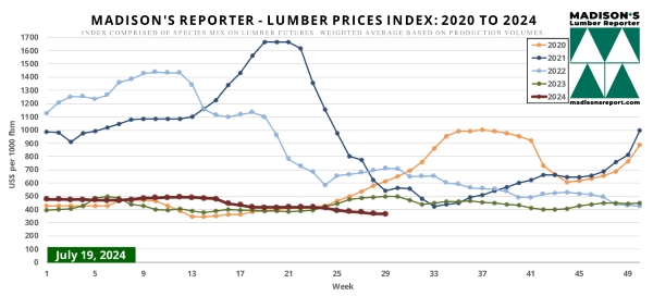 Madison.LumberPriceIndexChart7.19.24