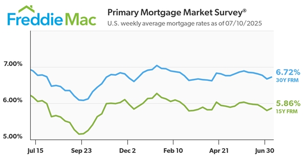FreddieMac7.10.2025