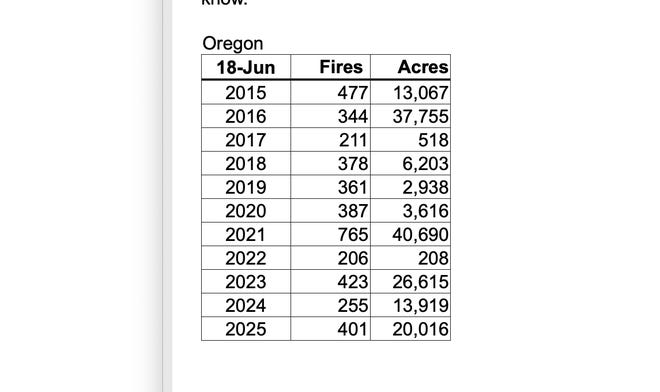 The number of acres burned each of the last 10 years in Oregon before June 18.