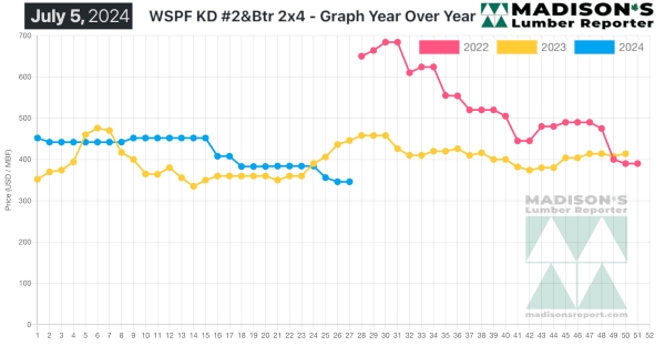 Madisons TOP SIX Benchmark Dimension Softwood Lumber and Panel Prices 7.16.2024