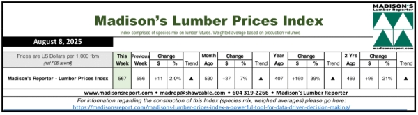 Madison.LumberPriceIndex8.11.25