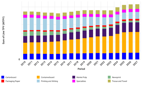 Bar graph of European pulp and paper capacity.