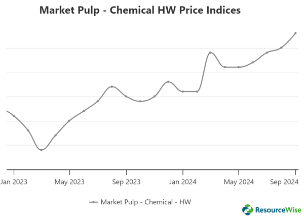 Market-Pulp-Chemical-HW-Price-Indices-Forestat-Global