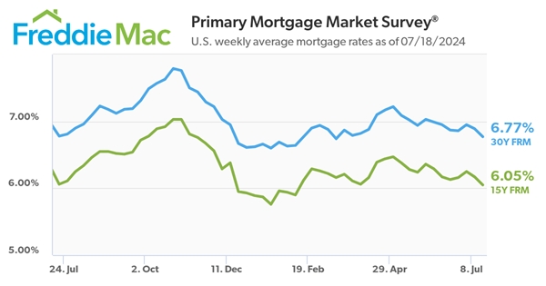 Freddie Mac Primary Mortgage Market_7.18.24