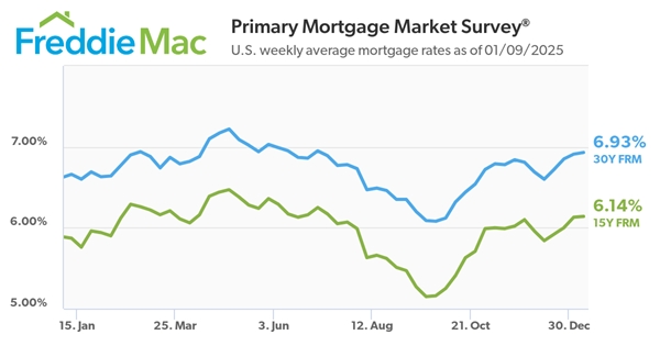 Freddie Mac Primary Mortgage Market_1.9.25