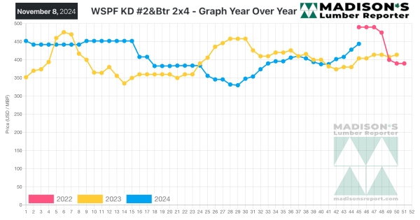 Madisons TOP SIX Benchmark Dimension Softwood Lumber and Panel Prices 11.19.2024.jpg.