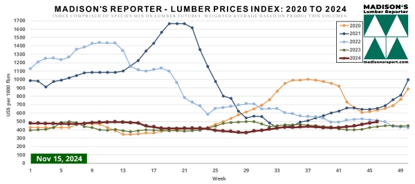 Madison.LumberPriceIndexChart11.15.24