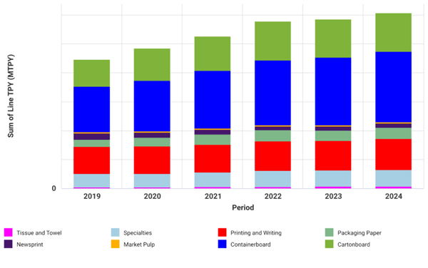 Bar chart of India's pulp and paper capacity stacked by major grades from 2019 to 2024.