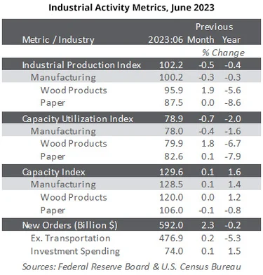 industrial-activity-june-2023