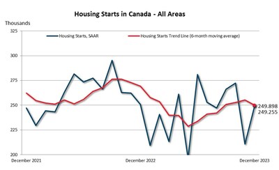 Canada_Mortgage_and_Housing_Corporation__CMHC__Housing_starts_do