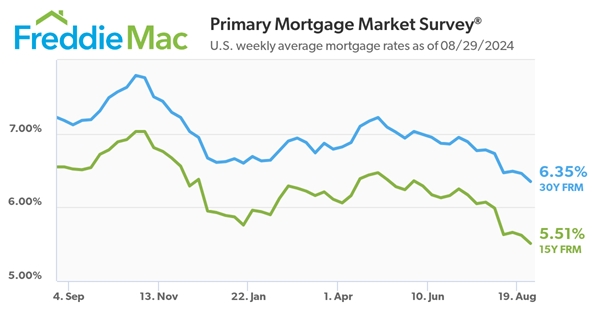 Freddie Mac Primary Mortgage Market_8.29.24