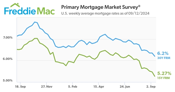 Freddie Mac Primary Mortgage Market_9.12.24