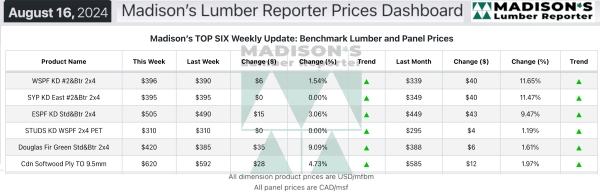 Madisons Lumber Reporter Weekly Prices Dashboard 8.27.2024