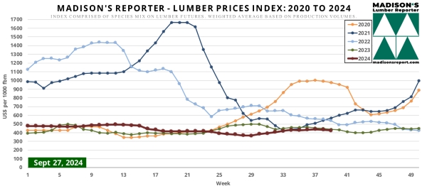 Madison.LumberPriceIndexChart9.27.24