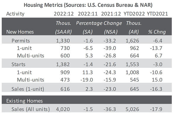 Table of housing metrics showing the change between 2022 and 2021.