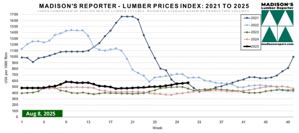 Madison.LumberPriceIndexChart8.11.25