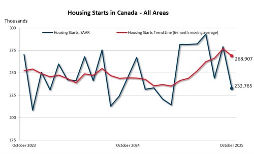 Housing starts for October 2025 (CNW Group/Canada Mortgage and Housing Corporation (CMHC))