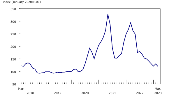 Chart 2: Softwood lumber (except tongue and groove and other edge worked lumber)