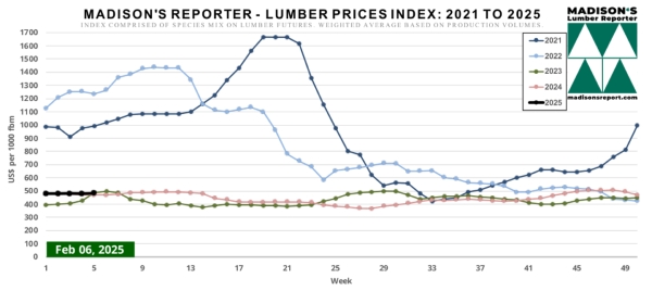 Madison.LumberPriceIndexChart2.11.25