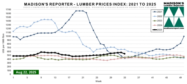 Madison.LumberPriceIndexChart8.25.25