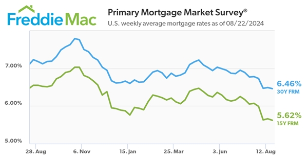 Freddie Mac Primary Mortgage Market_8.22.24