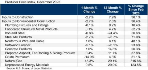 Construction Prices December 2022