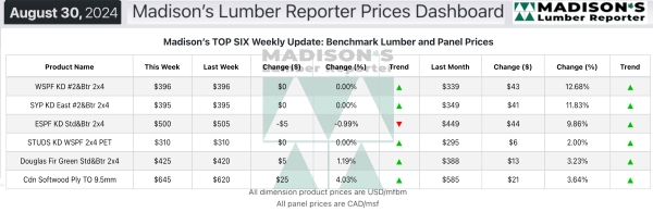 Madisons Lumber Reporter Weekly Prices Dashboard 9.10.2024