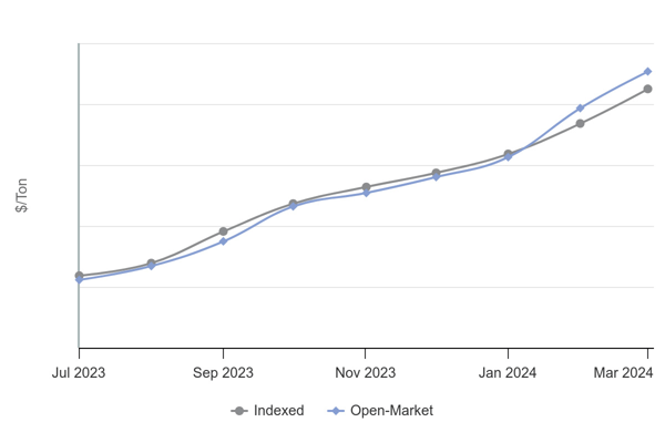 Comparison graph of indexed vs open-market prices.