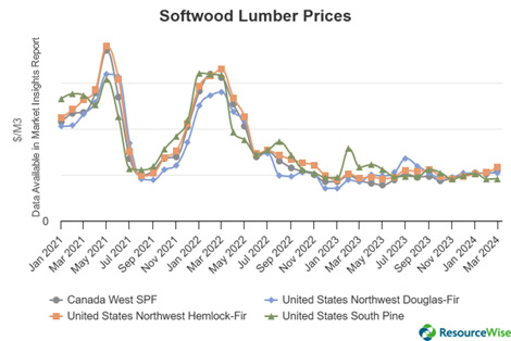 Graph of softwood lumber prices in North America.