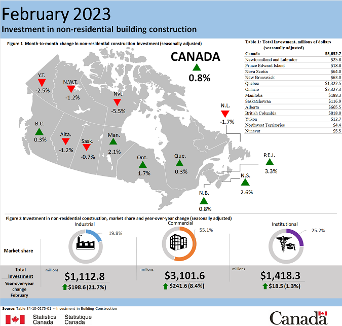 Thumbnail for Infographic 2: Investment in non-residential building construction, February 2023