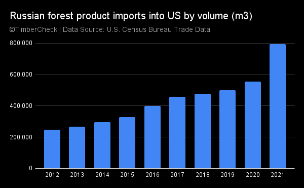 Russian forest product imports into US by volume.