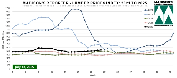 Madison.LumberPriceIndexChart7.21.25