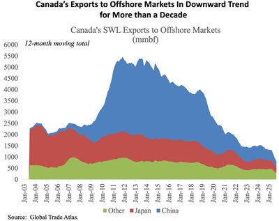 Canada's Exports to Offshore Markets In Downward Trend for More than a Decade