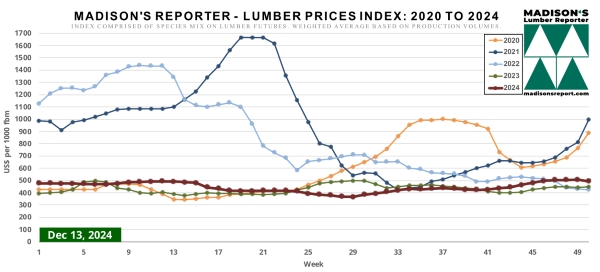 Madison.LumberPriceIndexChart12.13.24