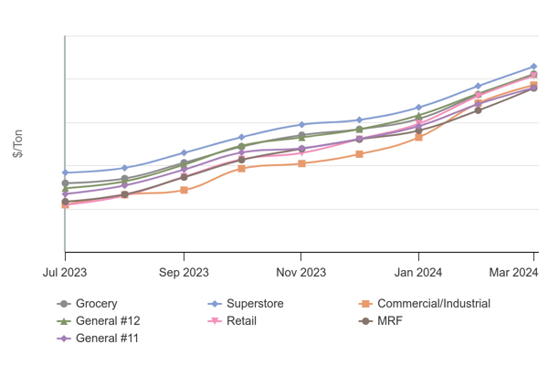 Comparison graph of fiber prices by source.