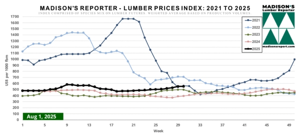 Madison.LumberPriceIndexChart8.4.25