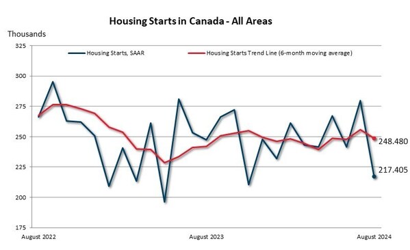 Housing Starts in Canada - All Areas (CNW Group/Canada Mortgage and Housing Corporation (CMHC))