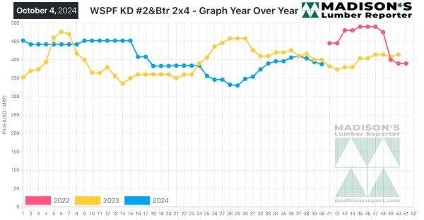 Madisons TOP SIX Benchmark Dimension Softwood Lumber and Panel Prices 10.15.2024.jpg.