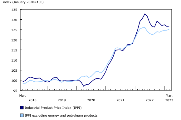 Chart 1: Prices for industrial products edge up