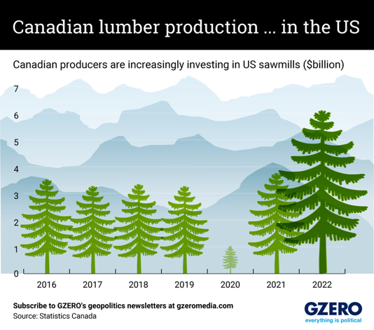 Graphic Truth: Canadian lumber production... in the US