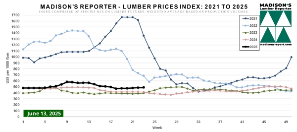 Madison.LumberPriceIndexChart6.16.25