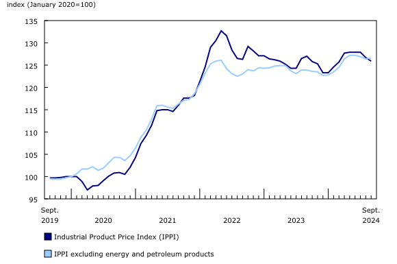 Chart 1: Prices for industrial products decrease in September