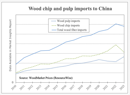Wood Chip and Pulp Imports to China Blinded PNG