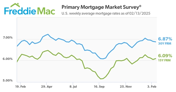 Freddie Mac Primary Mortgage Market_2.13.25