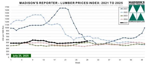 Madison.LumberPriceIndexChart7.28.25