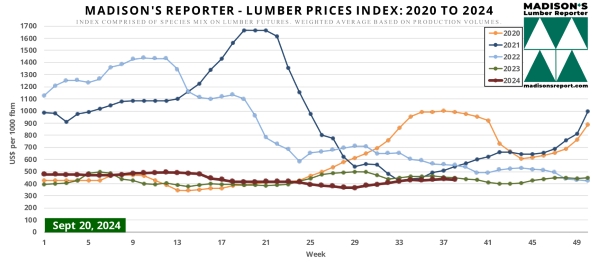 Madison.LumberPriceIndexChart9.20.24