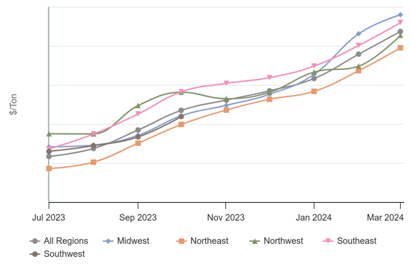 Comparison graph of fiber prices by region.