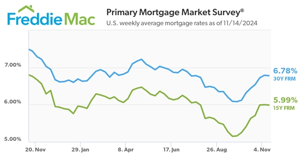 Freddie Mac Primary Mortgage Market_11.14.24