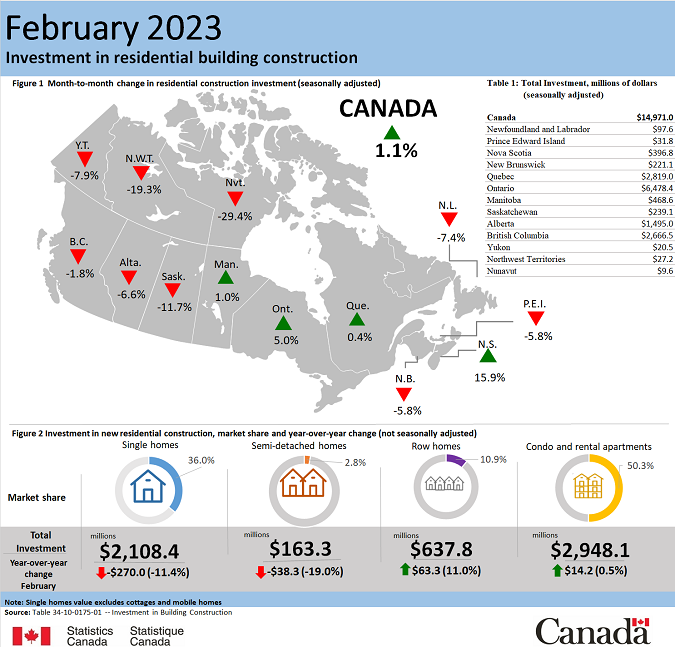 Thumbnail for Infographic 1: Investment in residential building construction, February 2023