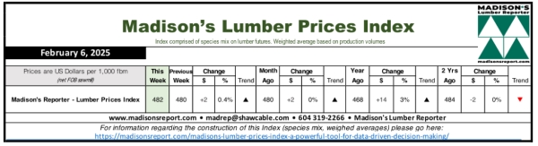 Madison.LumberPriceIndex2.11.25